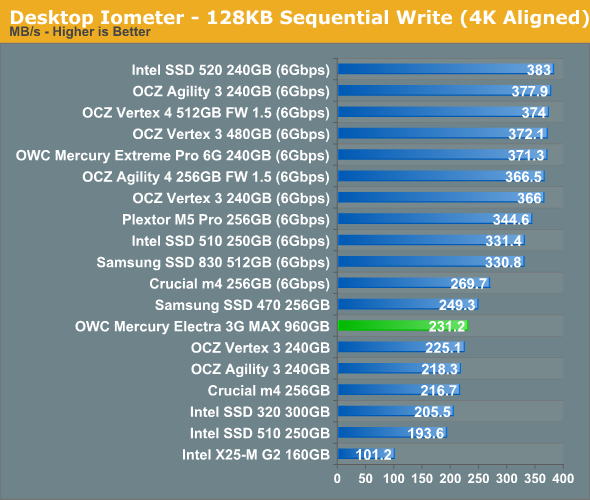 Desktop Iometer - 128KB Sequential Write (4K Aligned)