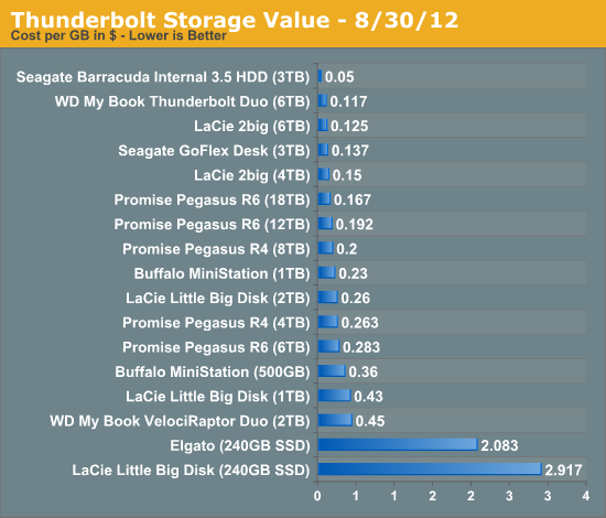 Thunderbolt Storage Value - 8/30/12