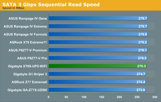 SATA 3 Gbps Sequential Read Speed