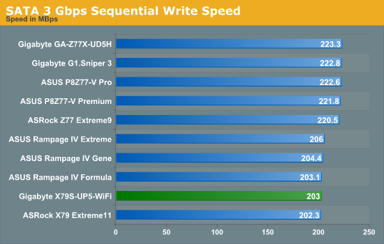 SATA 3 Gbps Sequential Write Speed