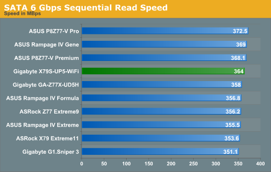 SATA 6 Gbps Sequential Read Speed