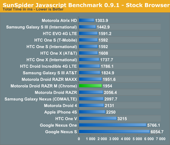 SunSpider Javascript Benchmark 0.9.1 - Stock Browser