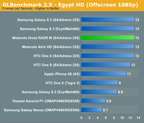 GLBenchmark 2.5 - Egypt HD (Offscreen 1080p)