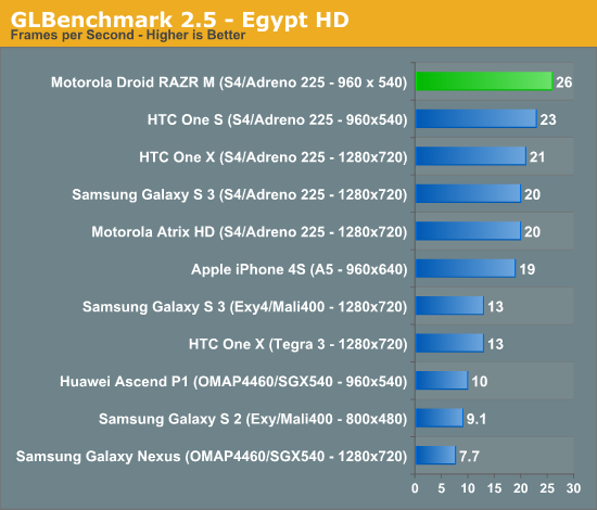 GLBenchmark 2.5 - Egypt HD