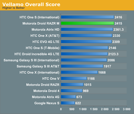 Vellamo Overall Score