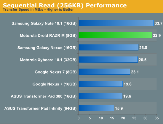 Sequential Read (256KB) Performance