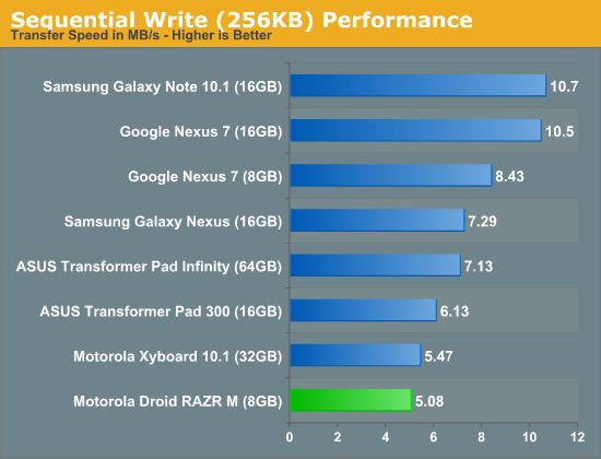 Sequential Write (256KB) Performance