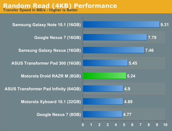 Random Read (4KB) Performance