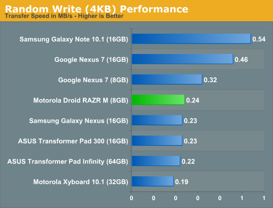 Random Write (4KB) Performance