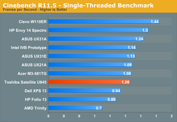 Cinebench R11.5—Single-Threaded Benchmark