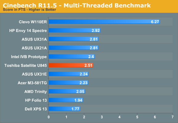 Cinebench R11.5—Multi-Threaded Benchmark