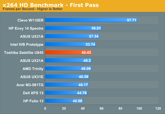 x264 HD Benchmark—First Pass