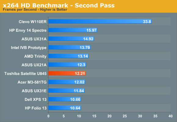 x264 HD Benchmark—Second Pass