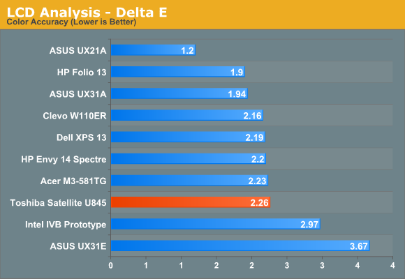 LCD Analysis—Delta E