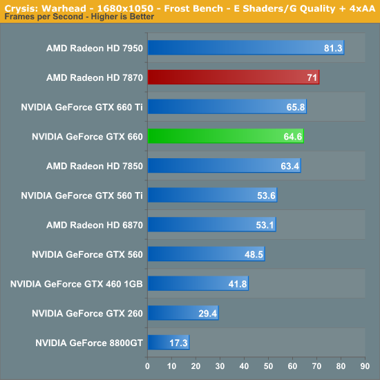 Crysis Warhead The Nvidia Geforce Gtx 660 Review Gk106 Fills Out The Kepler Family