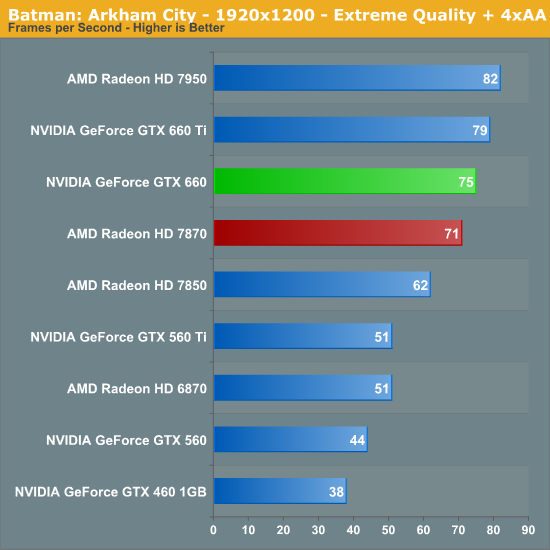 Gtx 460 vs. GTX 660 1gb. GEFORCE GTX 770 or AMD Radeon HD 7870. Hd7850 vs GTX 660. NVIDIA GEFORCE GTX 660 2gb / AMD a8-6500 2gb.