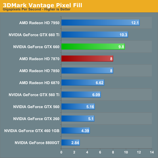 Synthetics The NVIDIA GeForce GTX 660 Review GK106 Fills Out