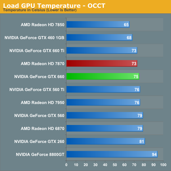 Power, Temperature, & Noise - The NVIDIA GeForce GTX 660 Review: GK106 Fills Out The Family