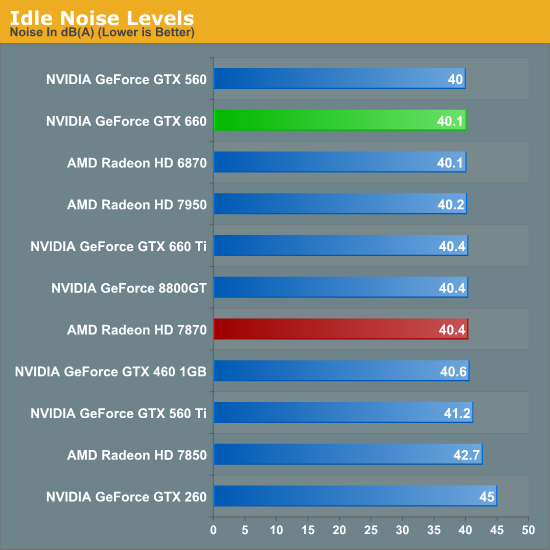 Power Temperature Noise The Nvidia Geforce Gtx 660 Review Gk106 Fills Out The Kepler Family