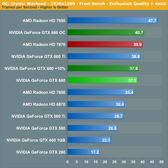 Oc Gaming Performance The Nvidia Geforce Gtx 660 Review Gk106 Fills Out The Kepler Family