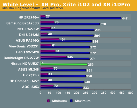 White Level -  XR Pro, Xrite i1D2 and XR i1DPro