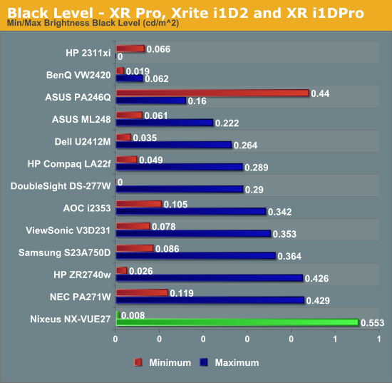 Black Level - XR Pro, Xrite i1D2 and XR i1DPro