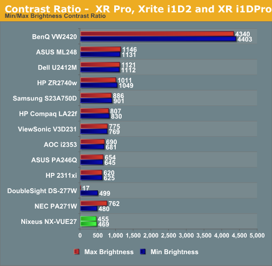 Contrast Ratio -  XR Pro, Xrite i1D2 and XR i1DPro