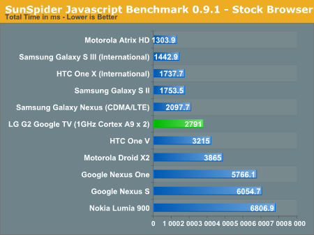 SunSpider Javascript Benchmark 0.9.1 - Stock Browser