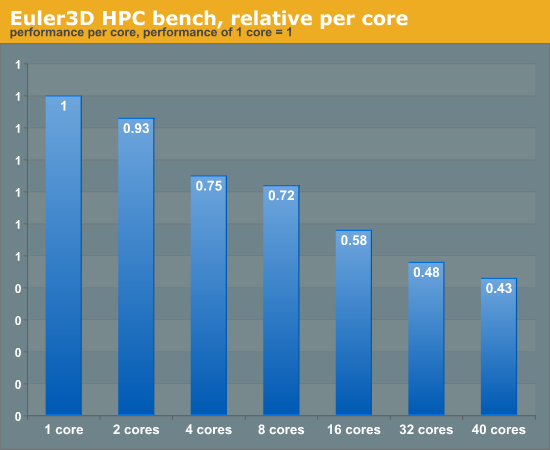 Euler3D HPC bench, relative per core