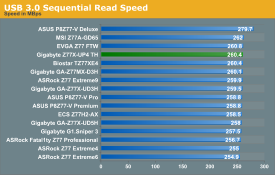 USB 3.0 Sequential Read Speed