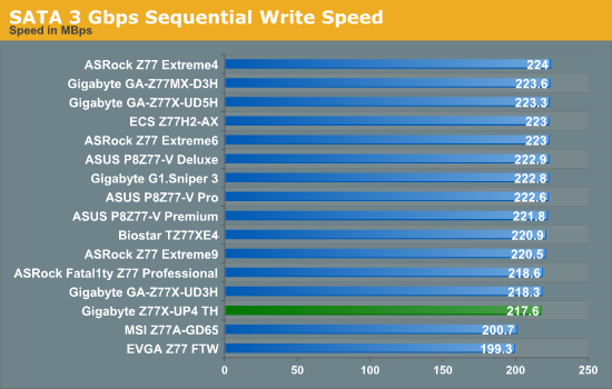 SATA 3 Gbps Sequential Write Speed