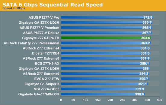 SATA 6 Gbps Sequential Read Speed