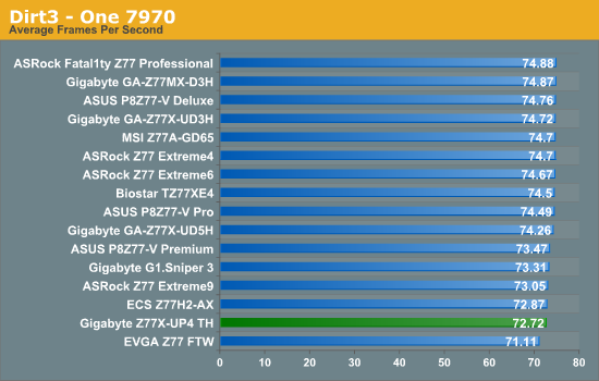 Dirt3 - One 7970