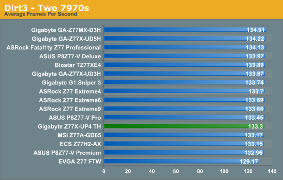 Dirt3 - Two 7970s