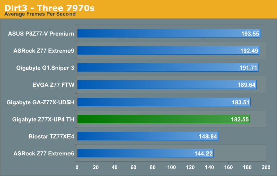 Dirt3 - Three 7970s