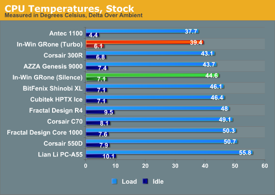 CPU Temperatures, Stock