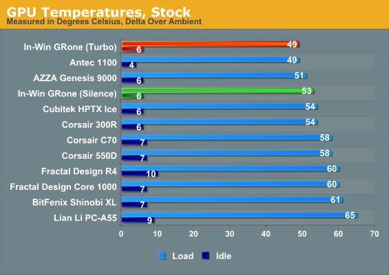 GPU Temperatures, Stock