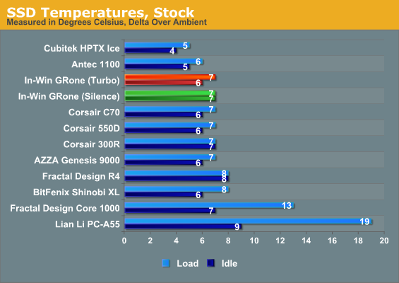 SSD Temperatures, Stock