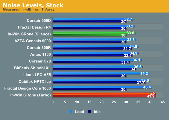 Noise Levels, Stock