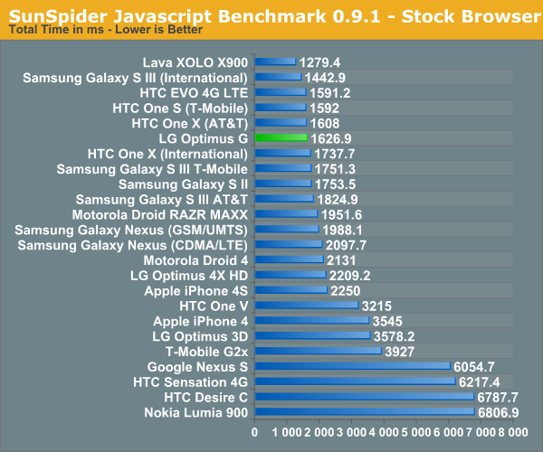 SunSpider Javascript Benchmark 0.9.1 - Stock Browser