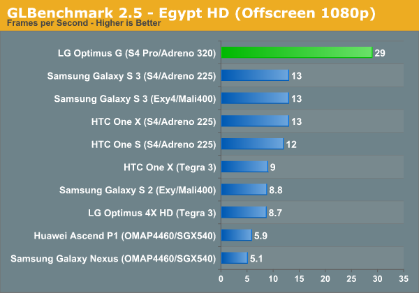 GLBenchmark 2.5 - Egypt HD (Offscreen 1080p)