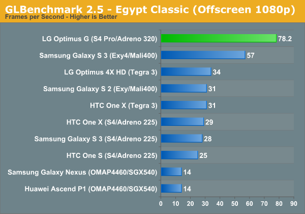 GLBenchmark 2.5 - Egypt Classic (Offscreen 1080p)