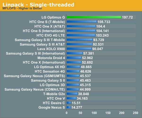 Linpack - Single-threaded