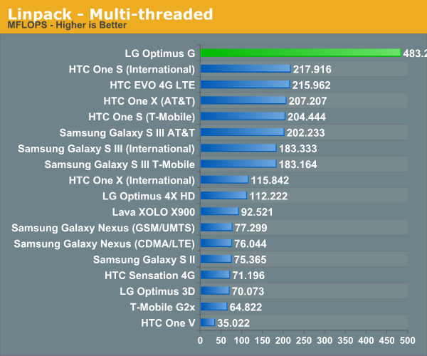 Linpack - Multi-threaded