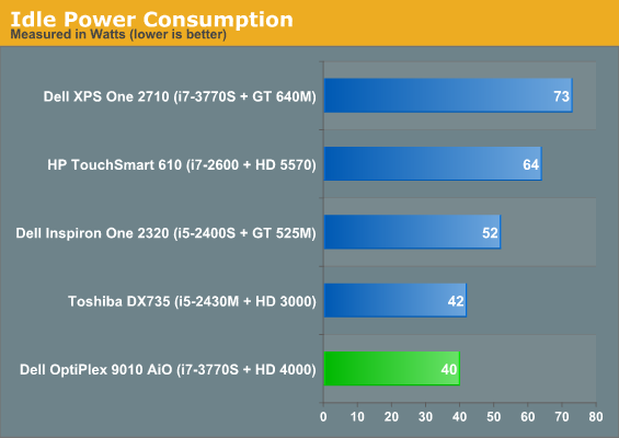 Idle Power Consumption