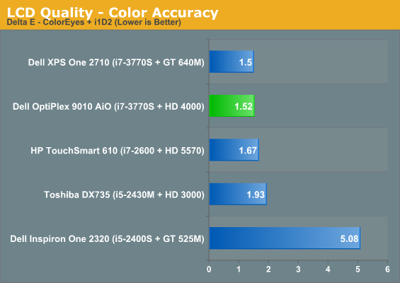 LCD Quality - Color Accuracy