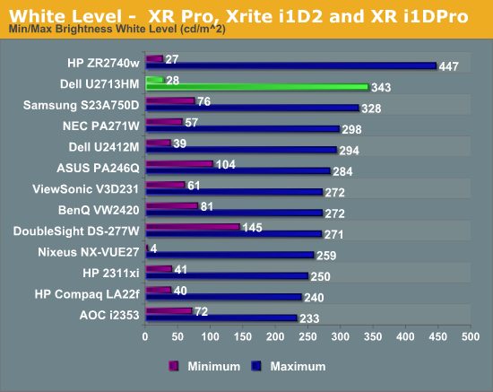 White Level -  XR Pro, Xrite i1D2 and XR i1DPro