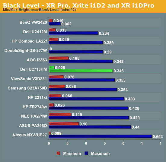 Black Level - XR Pro, Xrite i1D2 and XR i1DPro