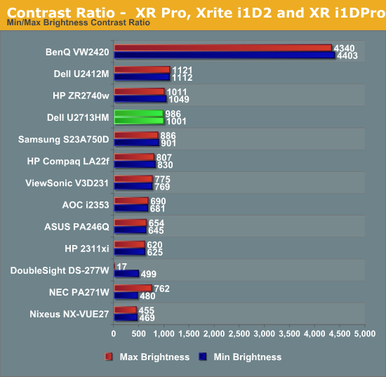 Contrast Ratio -  XR Pro, Xrite i1D2 and XR i1DPro