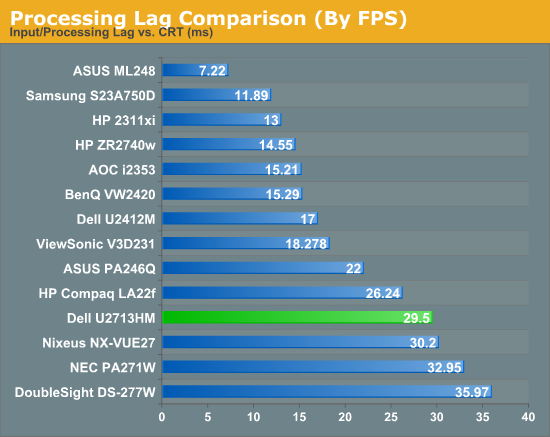 Processing Lag Comparison (By FPS)